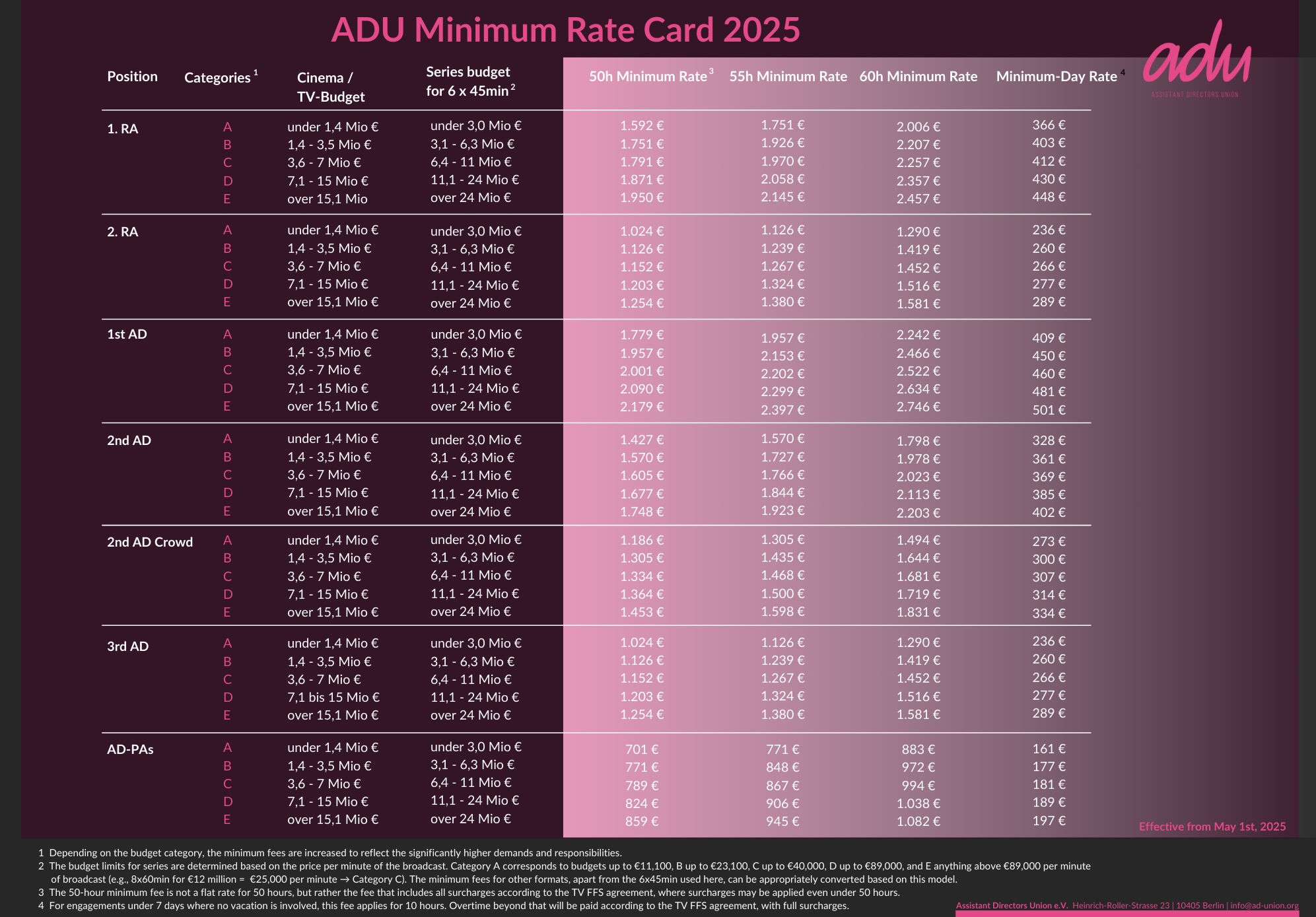 ADU Mindest-Gagentabelle 2025 - 6