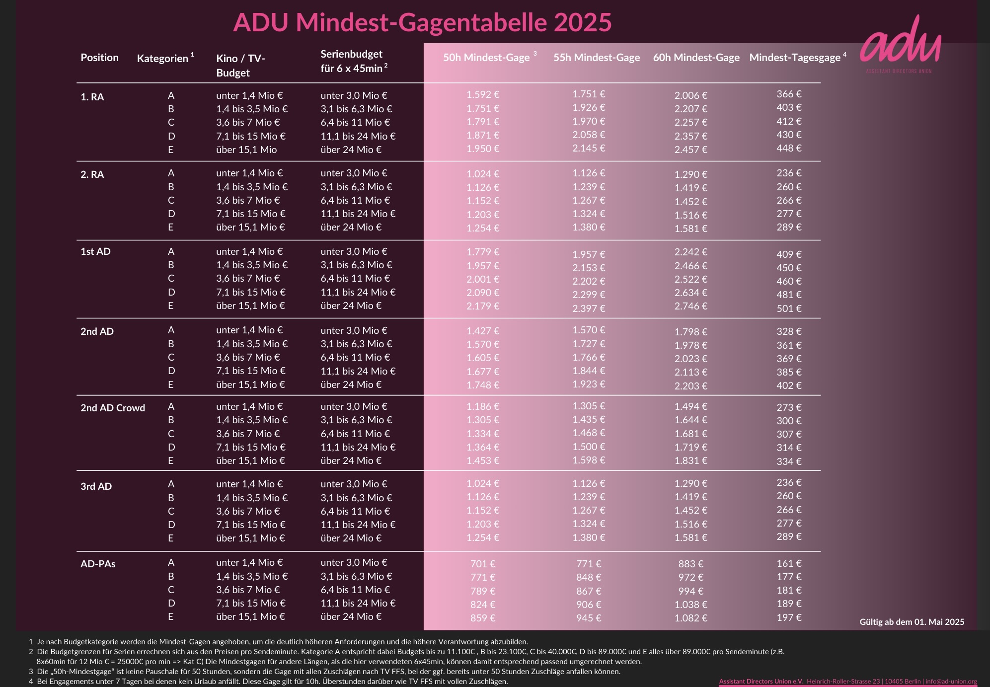 ADU Mindest-Gagentabelle 2025 - 3